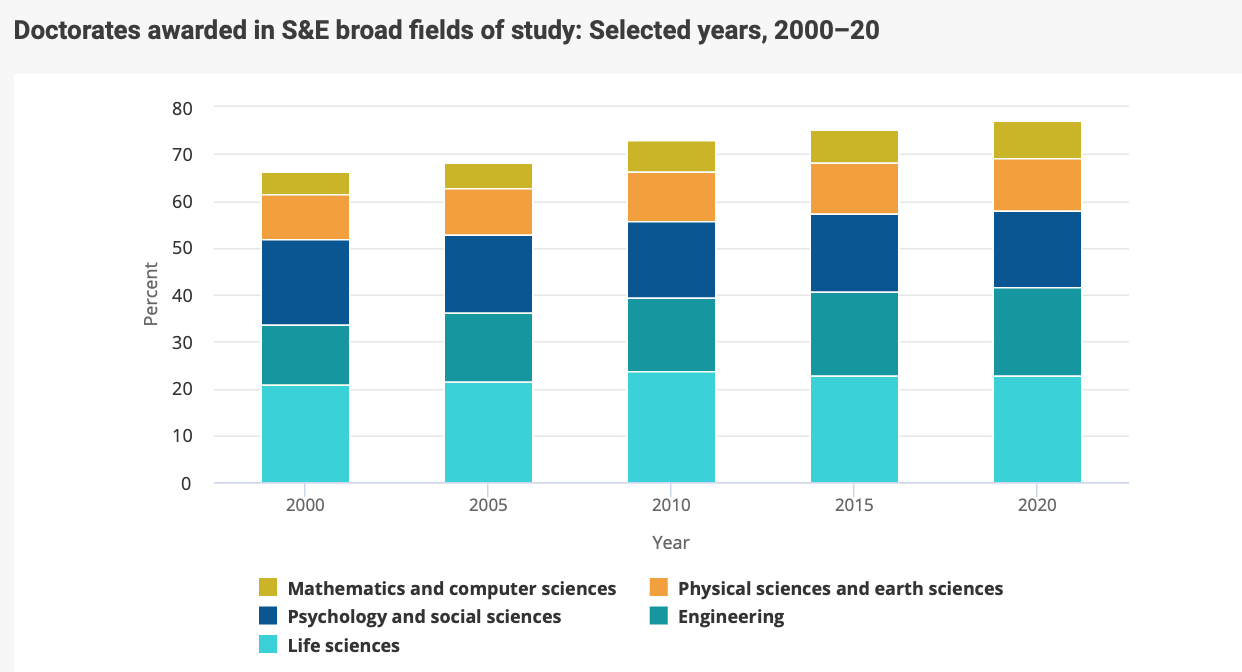 Doctorates awarded in S&E broad fields of study: Selected years, 2000–20
