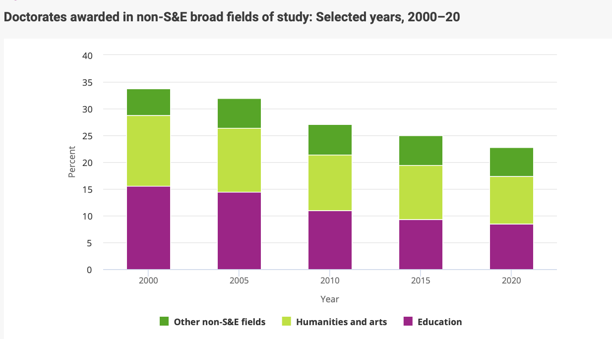 Doctorates awarded in non-S&E broad fields of study: Selected years, 2000–20