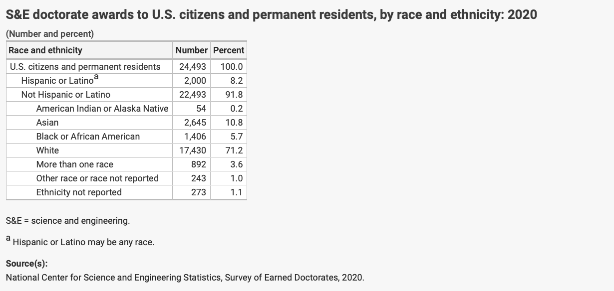S&E doctorate awards to U.S. citizens and permanent residents, by race and ethnicity: 2020