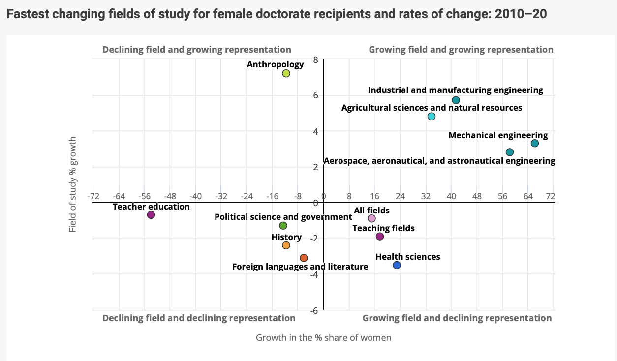 Fastest changing fields of study for female doctorate recipients and rates of change: 2010–20