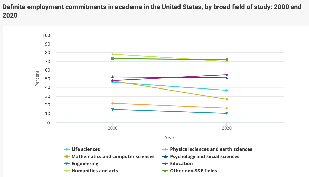 Definite employment commitments in academe in the United States, by broad field of study: 2000 and 2020