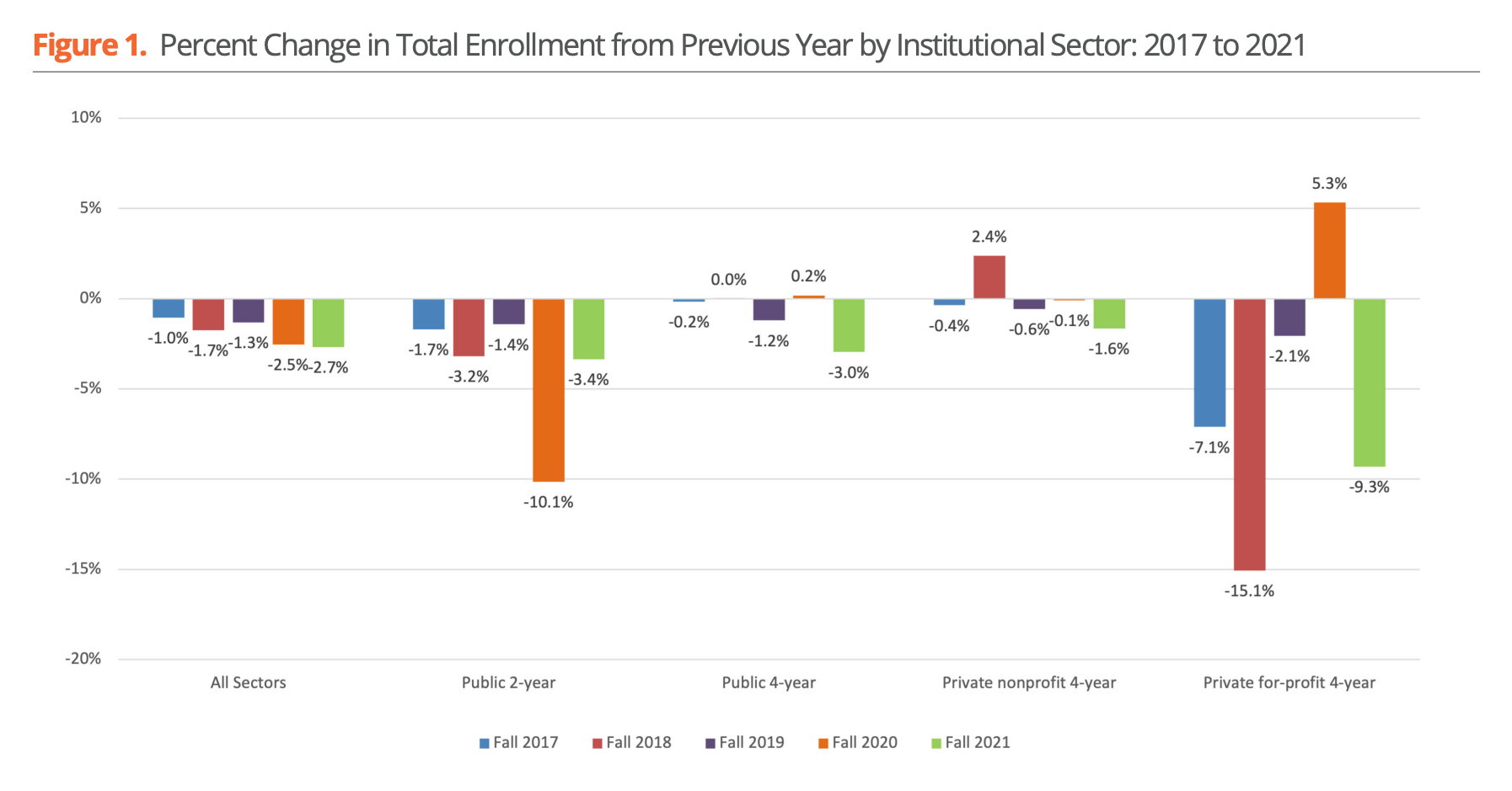Graph showing percent change in total enrollment from previous year by institutional sector: 2017 to 2021 / National Student Clearinghouse Research Center