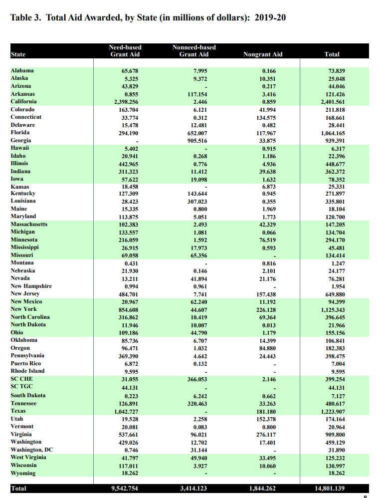 Table showing total aid awarded, by state (in millions of dollars) during the 2019–20 academic year / National Association of State Student Grant and Aid Programs