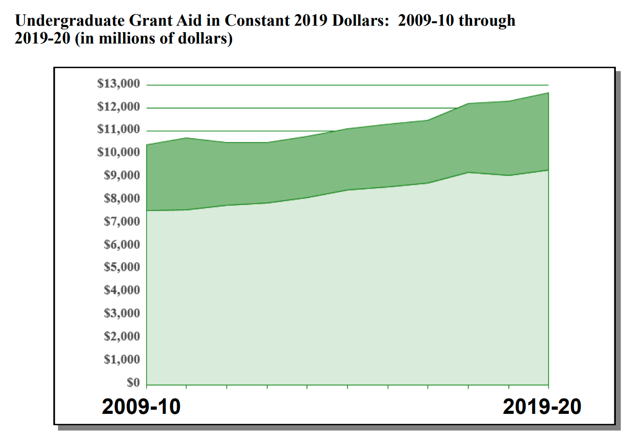 Graph showing undergraduate grant aid in constant 2019 dollars: 2009–10 through 2019–20 / National Association of State Student Grant and Aid Programs