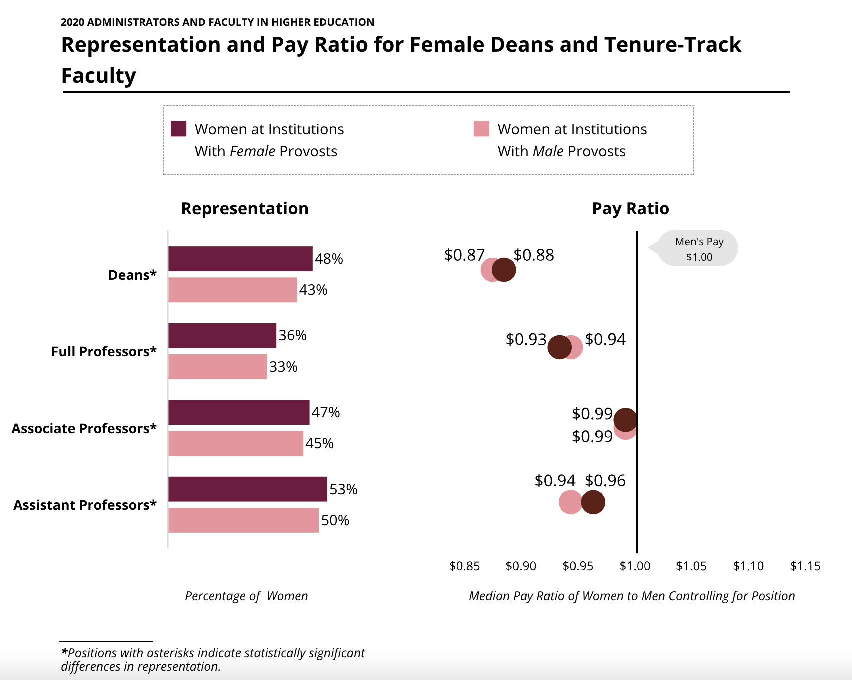 Chart showing representation and pay ratio for female deans and tenure-track faculty / CUPA-HR