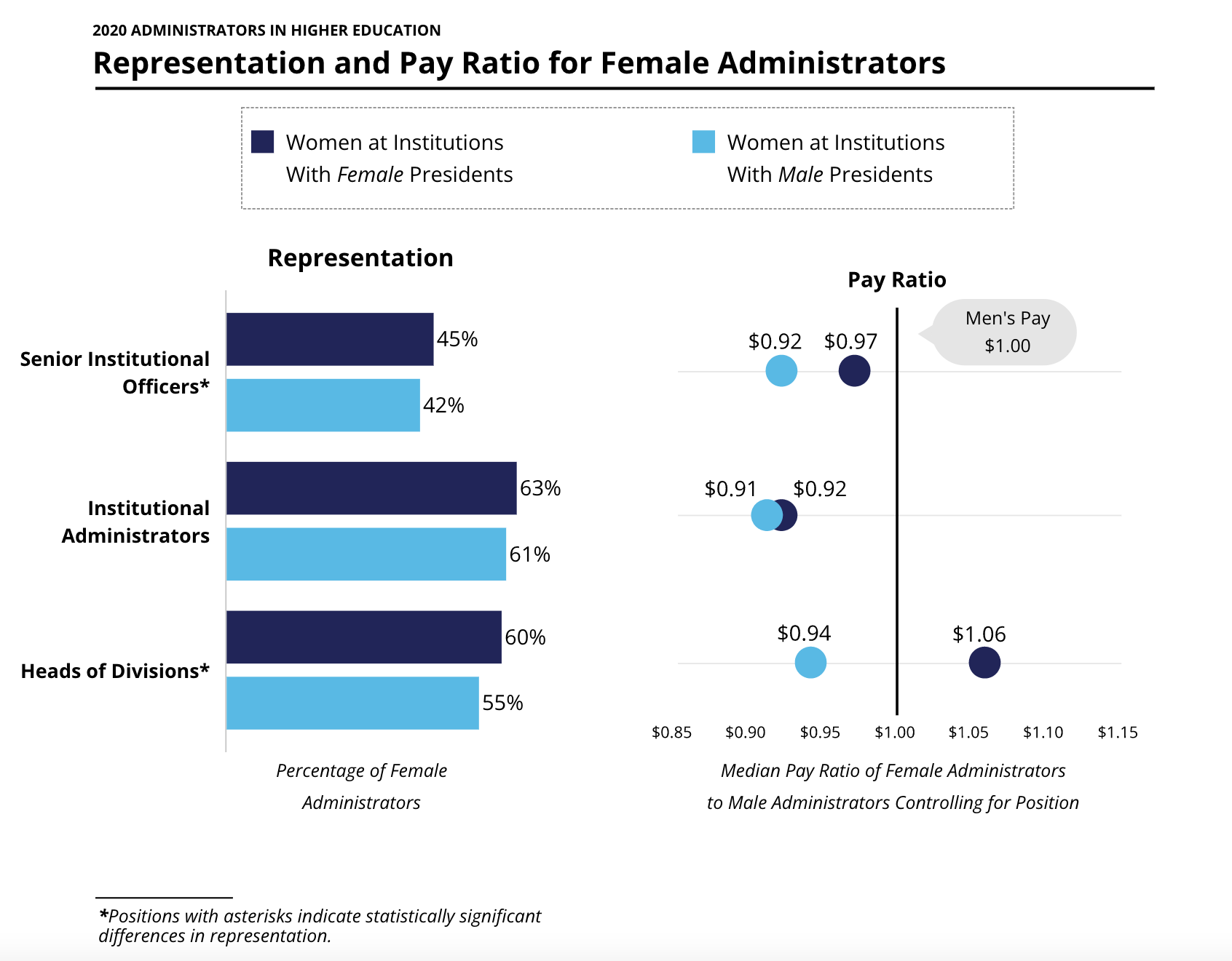 Chart showing representation and pay ration for female administrators / CUPA-HR
