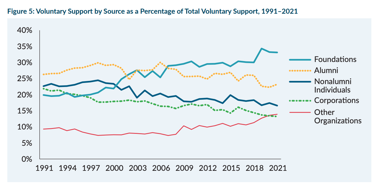 A graph showing voluntary support by source as a percentage of total voluntary support / Council for Advancement and Support of Education.