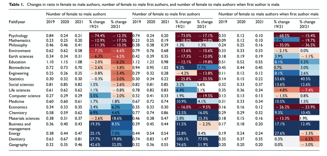 Changes in ratio in female to male authors, number of female to male first authors, and number of female to male authors when first author is male.