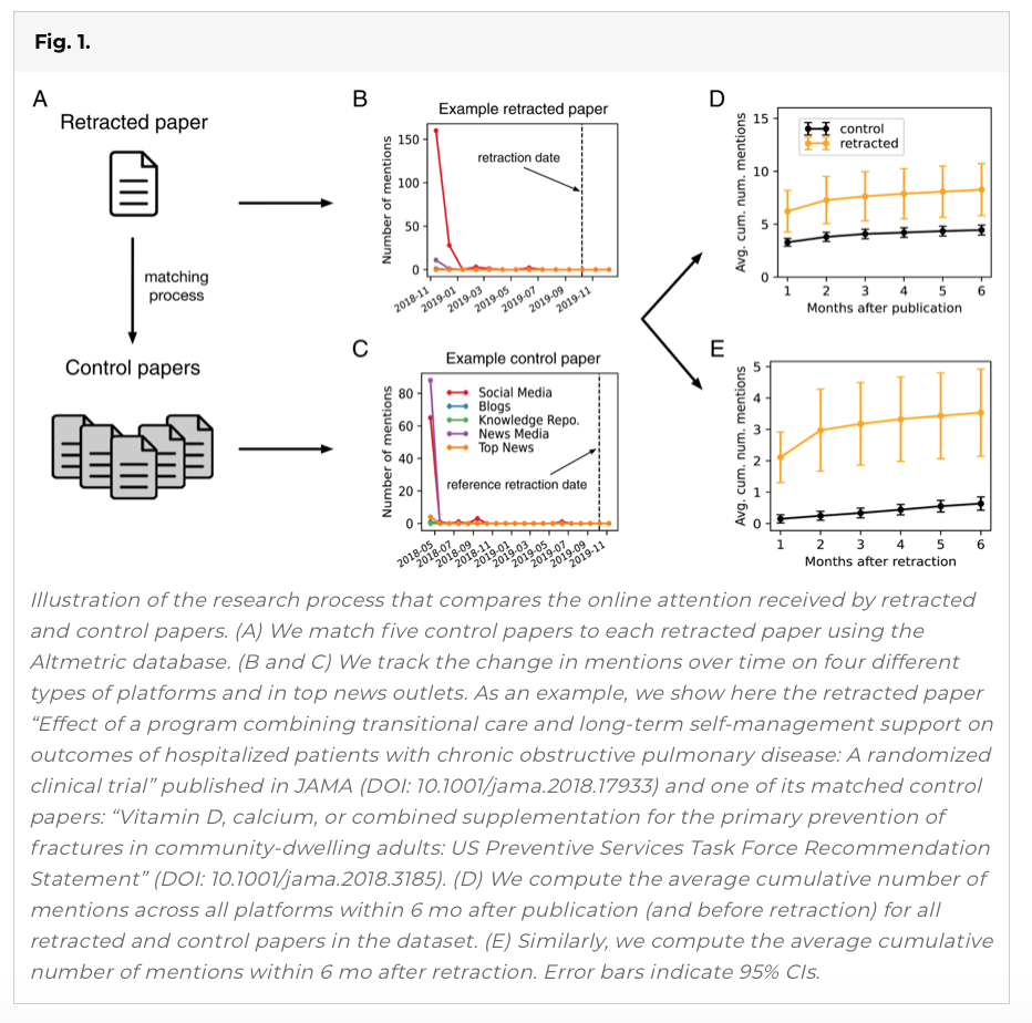 Illustration of the research process that compares the online attention received by retracted and control papers. (A) We match five control papers to each retracted paper using the Altmetric database. (B and C) We track the change in mentions over time on four different types of platforms and in top news outlets. As an example, we show here the retracted paper “Effect of a program combining transitional care and long-term self-management support on outcomes of hospitalized patients with chronic obstructive pulmonary disease: A randomized clinical trial” published in JAMA (DOI: 10.1001/jama.2018.17933) and one of its matched control papers: “Vitamin D, calcium, or combined supplementation for the primary prevention of fractures in community-dwelling adults: US Preventive Services Task Force Recommendation Statement” (DOI: 10.1001/jama.2018.3185). (D) We compute the average cumulative number of mentions across all platforms within 6 mo after publication (and before retraction) for all retracted and control papers in the dataset. (E) Similarly, we compute the average cumulative number of mentions within 6 mo after retraction. Error bars indicate 95% CIs.