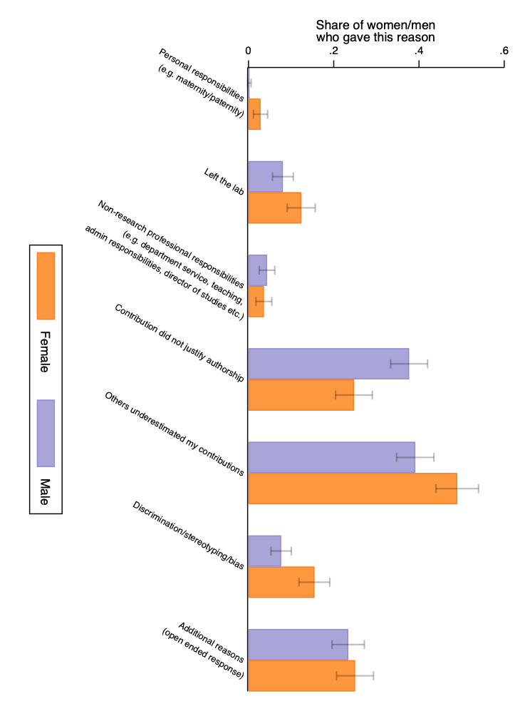 Reasons for crediting issues, by gender