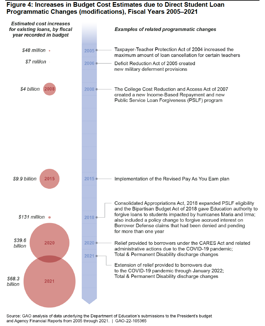 Figure 4: Increases in budget cost estimates due to direct student loan programmatic changes, fiscal years 2005 to 2021