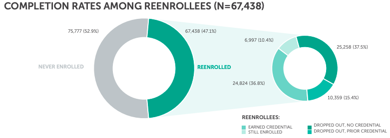 A graph depicting how many students re-enrolled when their college or university closed.