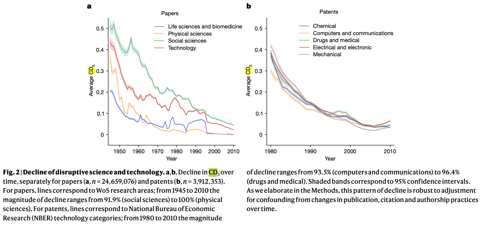 Fig. 2: Decline of disruptive science and technology. Description: a, b, Decline in CD5 over time, separately for papers (a, n = 24,659,076) and patents (b, n = 3,912,353). For papers, lines correspond to WoS research areas; from 1945 to 2010 the magnitude of decline ranges from 91.9% (social sciences) to 100% (physical sciences). For patents, lines correspond to National Bureau of Economic Research (NBER) technology categories; from 1980 to 2010 the magnitude of decline ranges from 93.5% (computers and communications) to 96.4% (drugs and medical). Shaded bands correspond to 95% confidence intervals. As we elaborate in the Methods, this pattern of decline is robust to adjustment for confounding from changes in publication, citation and authorship practices over time.