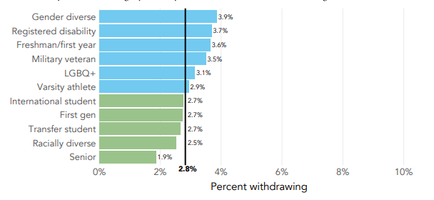 A graph outlining how likely different demographics of college students receiving services from their counseling center are to withdraw from their college or university. 