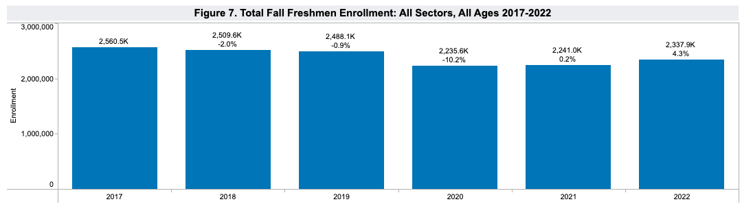 Total fall freshman enrollment: all sectors, for 2017 through 2022.
