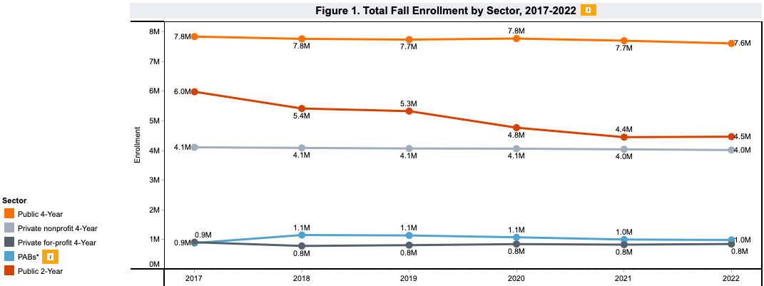 Total fall enrollment by sector for 2017 through 2022.