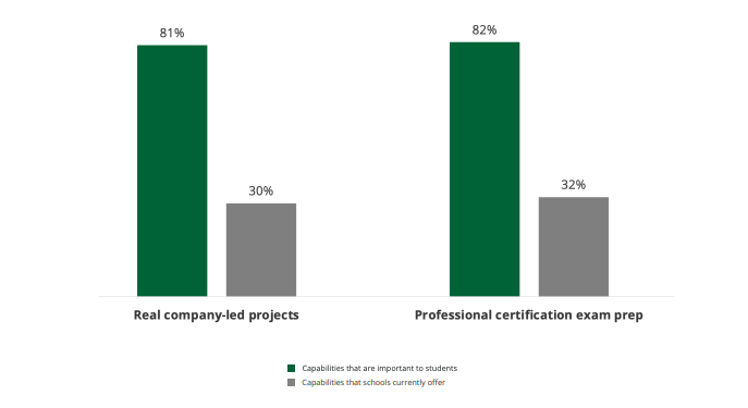 A bar chart showing the proportion of capabilities such as company-led projects that are important to students, versus the proportion of colleges that offer them.