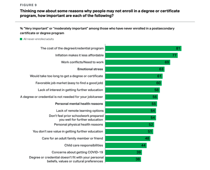Thinking about some reasons why people may not enroll in a degree or certificate program, how important are each of the following? Top responses are the cost of the degree/credential program, inflation making it less affordable, and work conflicts or need to work. Emotional stress is the #4 response.