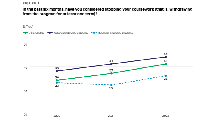 In the past six months, have you considered stopping your coursework (that is, withdrawing from the program for at least one term)?