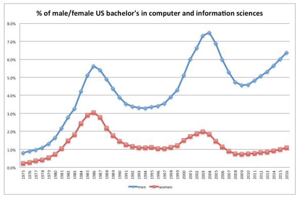 Resultado de imagen para women and men in computer science graph