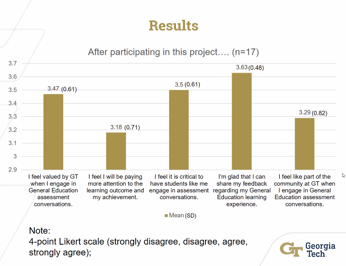 A bar chart showing students' responses.