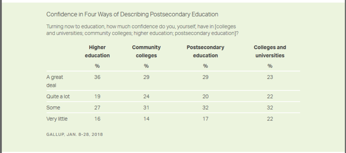 Chart: Confidence in four ways of describing postsecondary education. Turning now to education, how much confidence do you, yourself, have in [colleges and universities; community colleges; higher education; postsecondary education]? For higher education, 36 percent said “a great deal,” 19 percent said “quite a lot,” 27 percent said “some” and 16 percent said “very little.” For community colleges, 29 percent said “a great deal,” 24 percent said “quite a lot,” 31 percent said “some” and 14 percent said “very little.” For postsecondary education, 29 percent said “a great deal,” 20 percent said “quite a lot,” 32 percent said “some” and 17 percent said “very little.” For colleges and universities, 23 percent said “a great deal,” 22 percent said “quite a lot,” 32 percent said “some” and 22 percent said “very little.” Source: Gallup, Jan. 8-28, 2018.