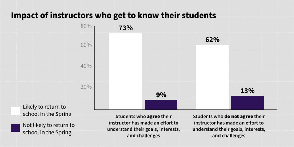 Undergraduates who are studying online this falling rate