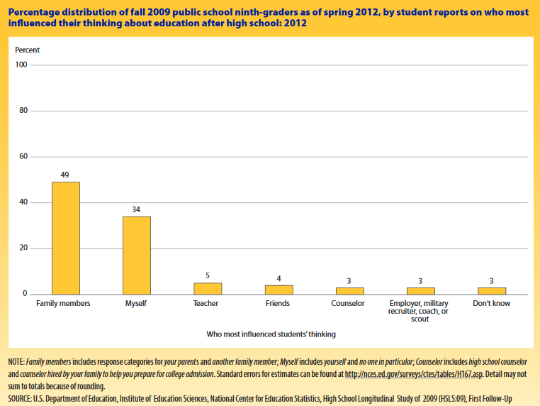 Bar chart: Percentage distribution of fall 2009 public school ninth-graders as of spring 2012, by student reports on who most influenced their thinking about education after high school. Who most influenced students’ thinking? Family members: 49 percent. Myself: 34 percent. Teacher: 5 percent. Friends: 4 percent. Counselor: 3 percent. Employer, military recruiter, coach or scout: 3 percent. Don’t know: 3 percent. Note: “Family members” includes response categories for “your parents” and “another family member”; “myself” includes “yourself” and “no one in particular”; “counselor” includes “high school counselor” and “counselor hired by your family to help you prepare for college admission.” Source: US Department of Education, Institute of Education Sciences, National Center for Education Statistics, High School Longitudinal Study of 2009, First Follow-Up.