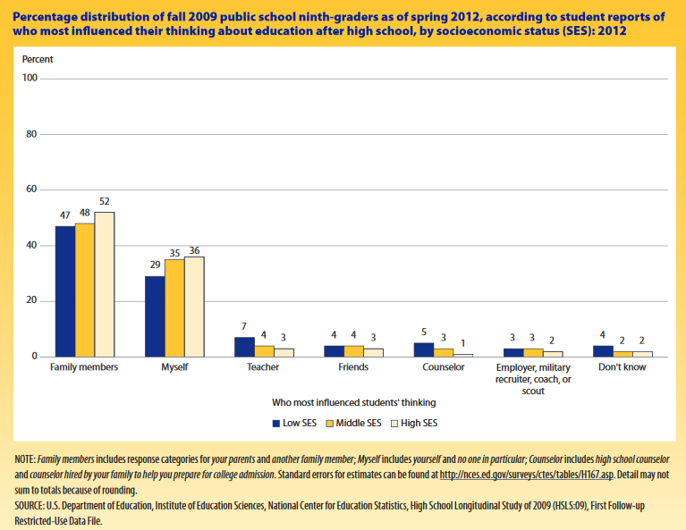 Bar chart: Percentage distribution of fall 2009 public school ninth-graders as of spring 2012, according to student reports on who most influenced their thinking about education after high school, by socioeconomic status. Who most influenced students’ thinking? For low socioeconomic status: Family members: 47 percent. Myself: 29 percent. Teacher: 7 percent. Friends: 4 percent. Counselor: 5 percent. Employer, military recruiter, coach or scout: 3 percent. Don’t know: 4 percent. For middle socioeconomic status: Family members: 48 percent. Myself: 35 percent. Teacher: 4 percent. Friends: 4 percent. Counselor: 3 percent. Employer, military recruiter, coach or scout: 3 percent. Don’t know: 2 percent. For high socioeconomic status: Family members: 52 percent. Myself: 36 percent. Teacher: 3 percent. Friends: 3 percent. Counselor: 1 percent. Employer, military recruiter, coach or scout: 2 percent. Don’t know: 2 percent.