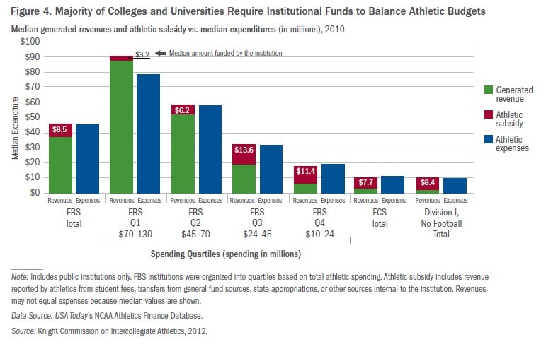 how much does the ncaa football make a year