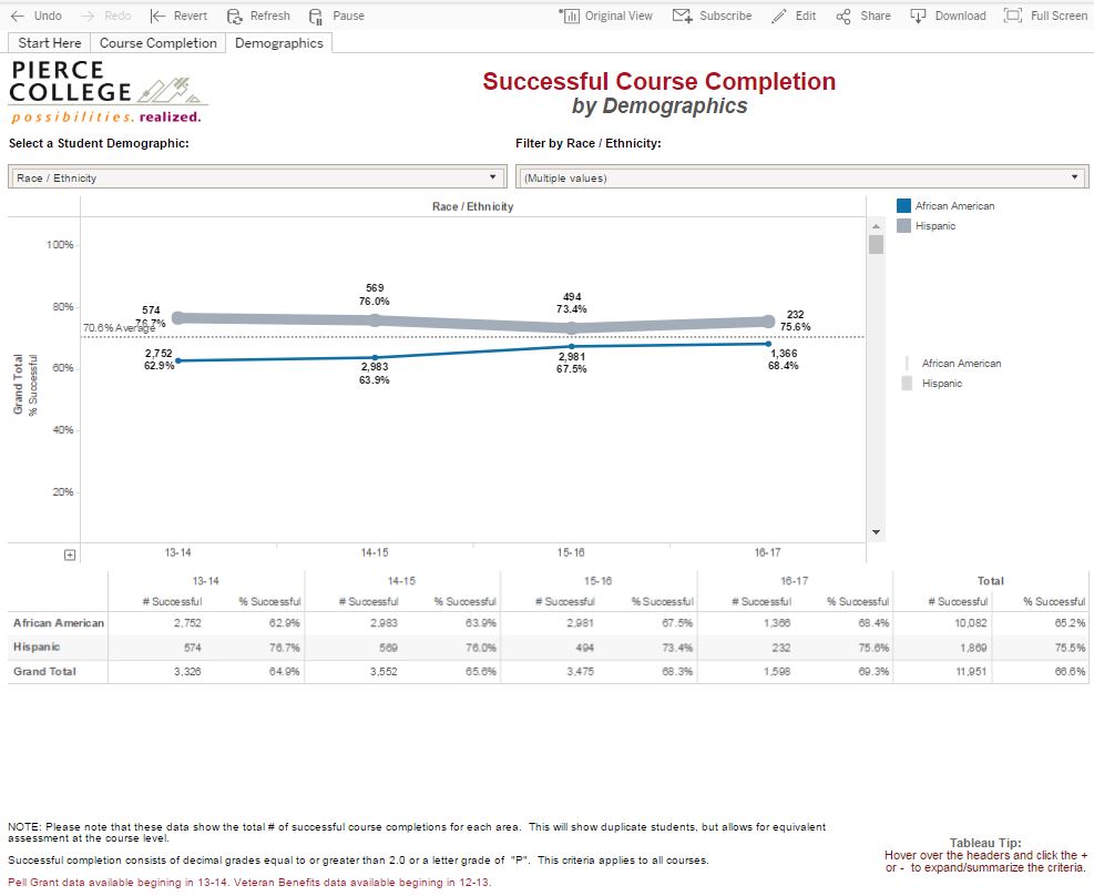 Pierce College Uses Data Dashboards To Improve Graduation Rates