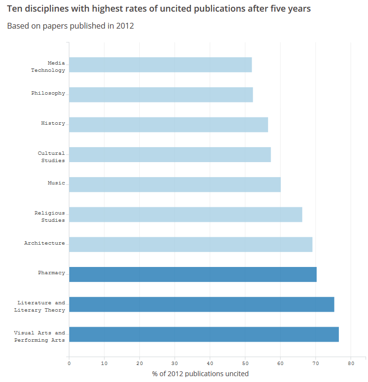 Bar chart: 10 disciplines with highest rates of uncited publications after five years, based on papers published in 2012, in ascending order: media technology, philosophy, history, cultural studies, music, religious studies, architecture, pharmacy, literature and literary theory, visual arts and performing arts. Percentage of uncited 2012 publications ranges from just over 50 percent for media technology to over 75 percent for visual arts and performing arts.