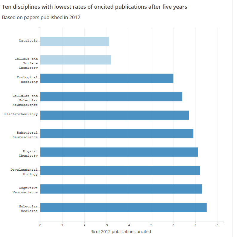 Academic Disciplines Chart