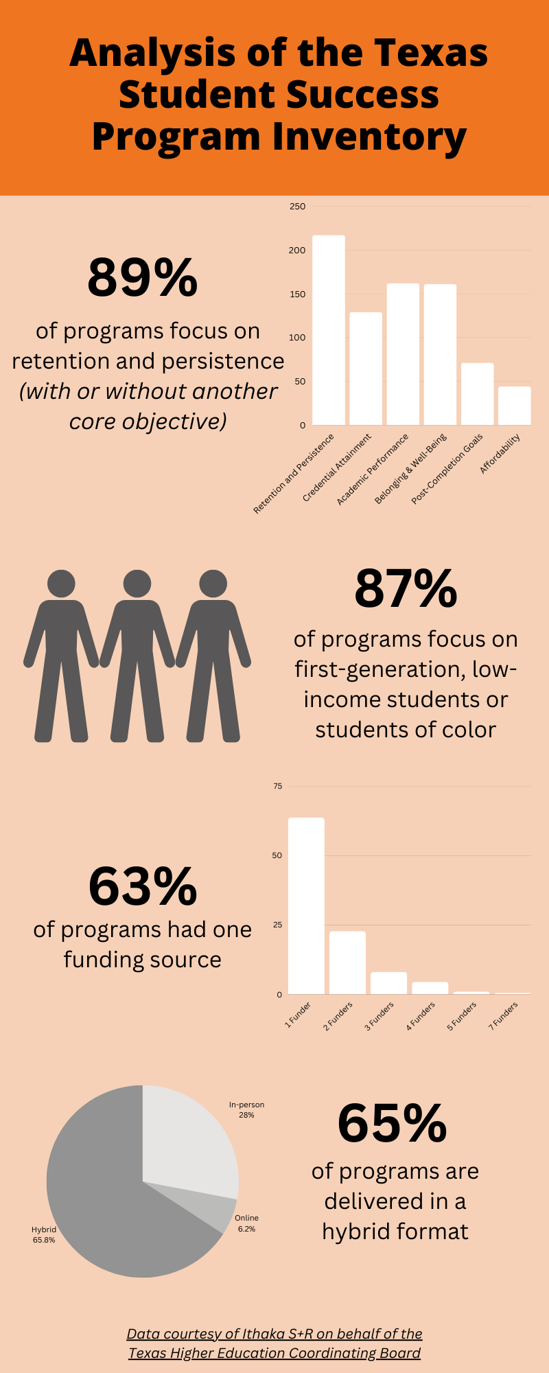 Analysis of the Texas student success program