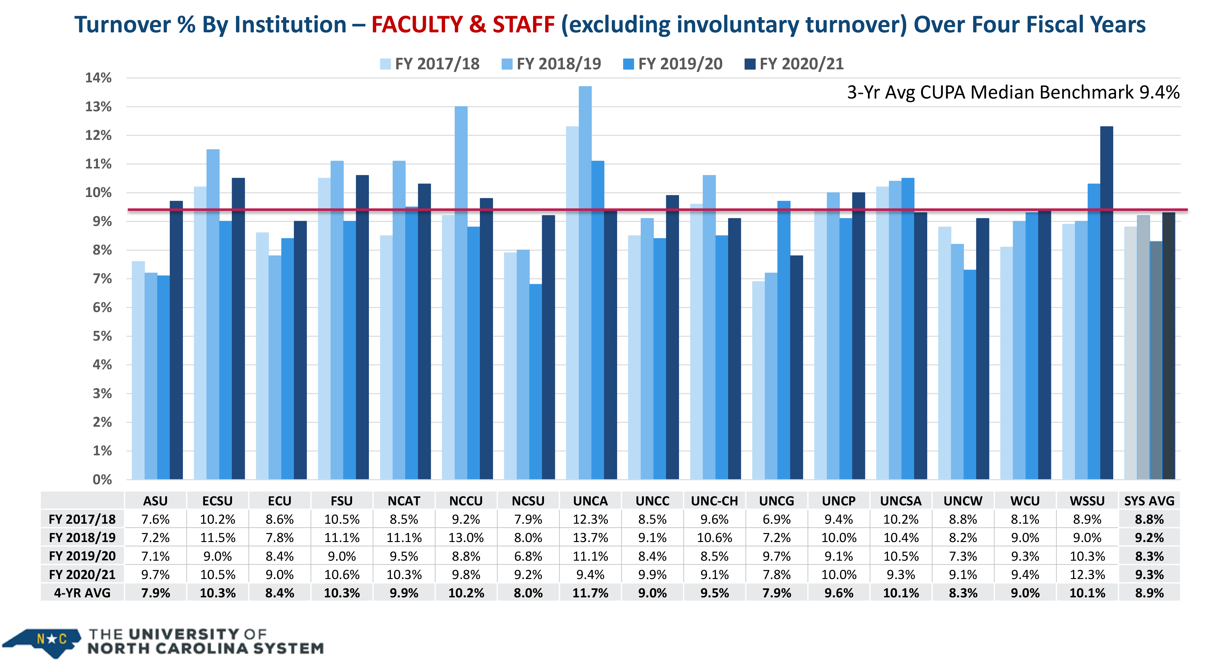 Turnover percentage by institution -- faculty and staff
