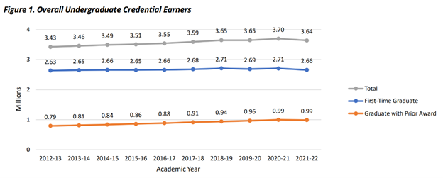 um gráfico que mostra o declínio geral nos ganhadores de credenciais de graduação em 2021-22.