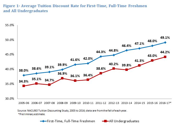 Private colleges and universities increase tuition ...