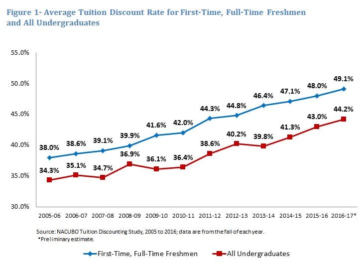 Rising Cost Of Tuition Chart