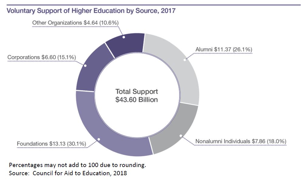 Charity Percentage Chart 2017