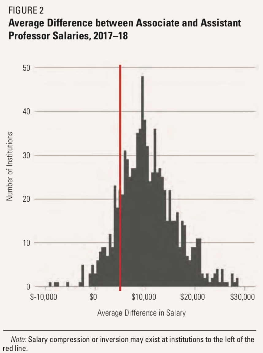 Figure 2: Average Difference Between Associate and Assistant Professor Salaries, 2017-18