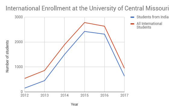International enrollment at the University of Central Missouri. Line graph shows steep increase, starting in 2012, in numbers of both international students and students specifically from India, peaking in 2015, then dropping quickly.