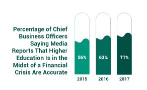 Chart: Percentage of Chief Business Officers Saying Media Reports That Higher Education Is in the Midst of a Financial Crisis Are Accurate. 2015: 56 percent. 2016: 63 percent. 2017: 71 percent.