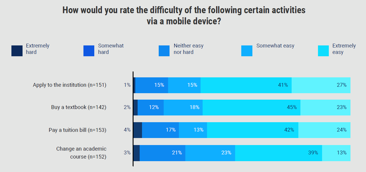 Bar chart showing answers to the question How would you rate the difficulty of the following certain activities via a mobile device? Activities include applying to the institution, buying a textbook, paying a tuition bill, or changing an academic course.