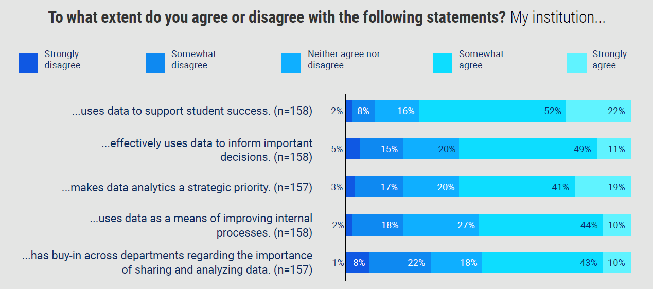 Bar chart showing answers to the question To what extent do you agree or disagree with the following statements? My institution uses data to support student success, effectively uses data to inform important decisions, makes data analytics a strategic priority, uses data as a means of improving internal processes, and has buy-in across departments regarding the importance of sharing and analyzing data.