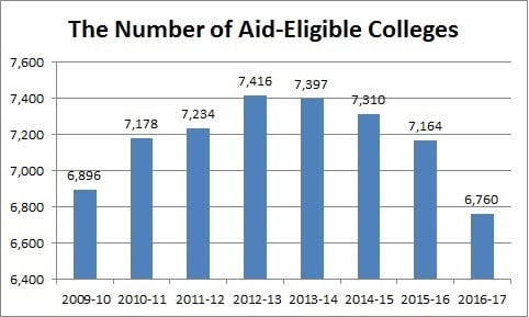 Graph: The Number of Aid-Eligible Colleges, 2009 to 2017. Starts with 6,896 in 2009-10 academic year, rises to 7,416 in 2012-13, and drops to 6,760 in 2016-17.
