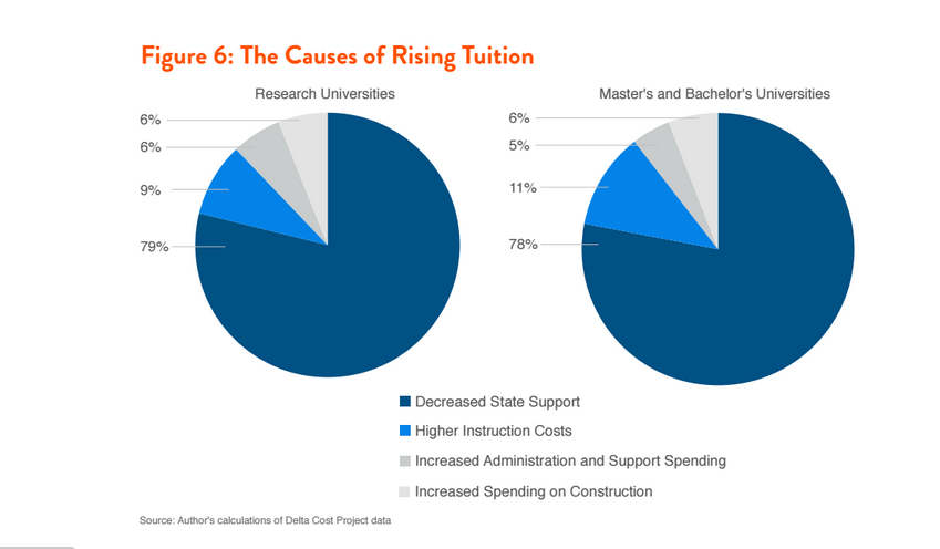 Rising Cost Of Tuition Chart