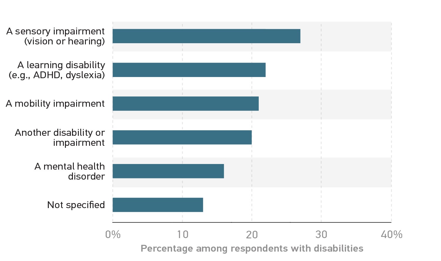 A bar graph illustrating the different kinds of disabilities reported by employees in higher ed IT.
