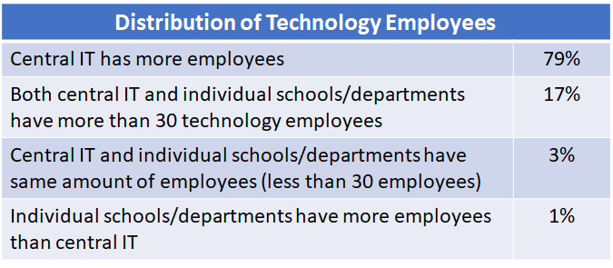 Distribution of technology employees—79% said central IT has more employees than individual schools/departments.