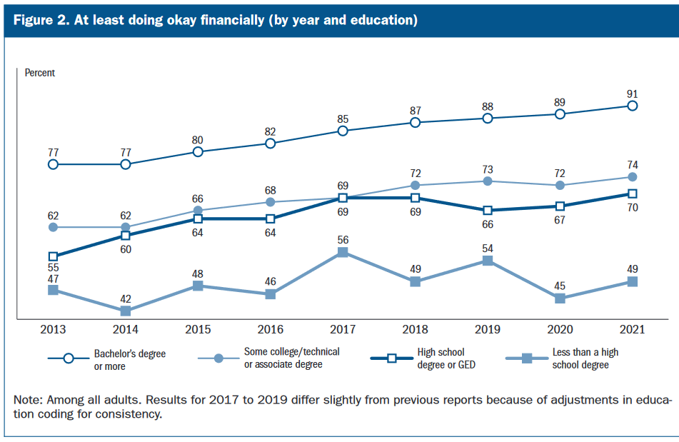 Table showing % of Americans who are “at least doing okay” financially, by education level
