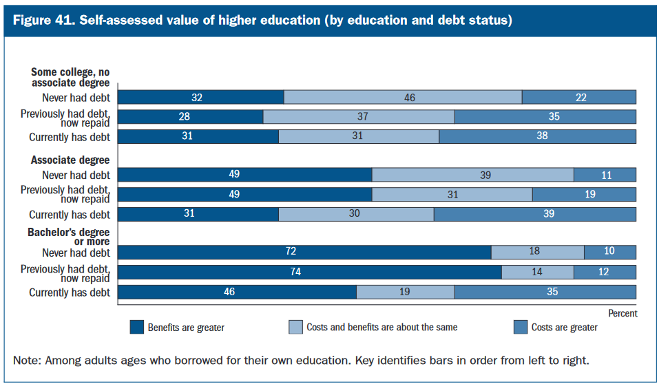 Higher education by self-assessment table, level of education and debt status.